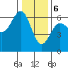 Bandon tide chart for Saturday, January 6, 2024