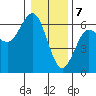 Bandon tide chart for Sunday, January 7, 2024