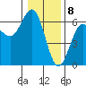 Bandon tide chart for Monday, January 8, 2024