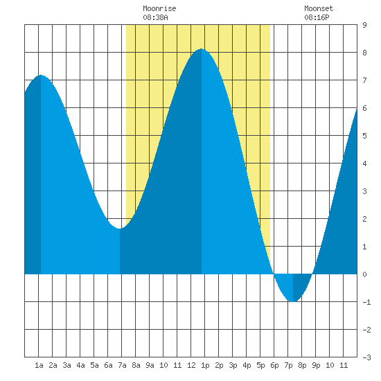 Bandon tide chart for Sunday, February 11, 2024