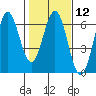 Bandon tide chart for Monday, February 12, 2024