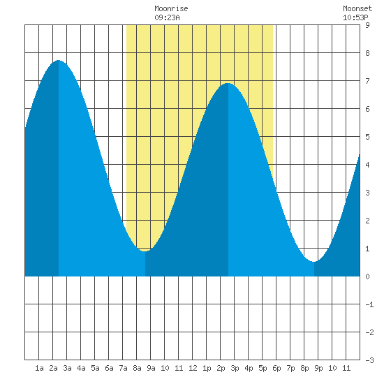 Bandon tide chart for Tuesday, February 13, 2024