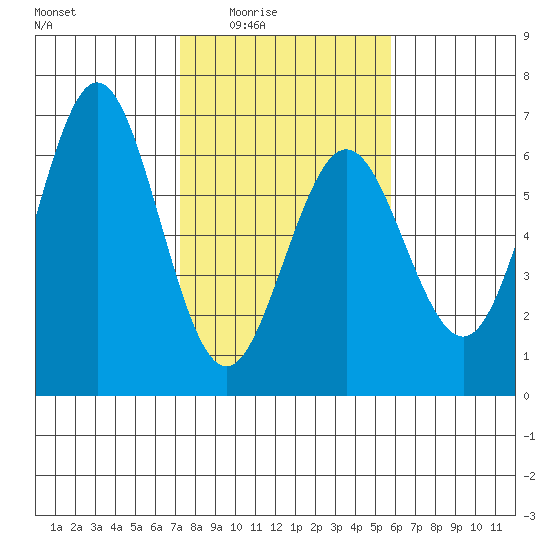 Bandon tide chart for Wednesday, February 14, 2024