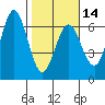 Bandon tide chart for Wednesday, February 14, 2024