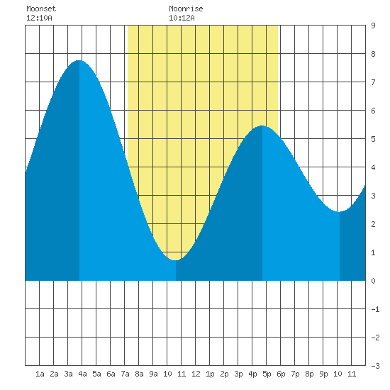 Bandon tide chart for Thursday, February 15, 2024