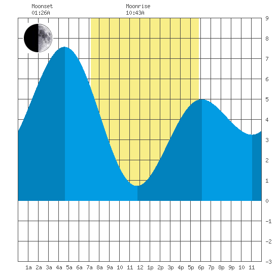 Bandon tide chart for Friday, February 16, 2024