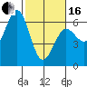 Bandon tide chart for Friday, February 16, 2024