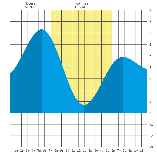 Bandon tide chart for Saturday, February 17, 2024