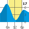 Bandon tide chart for Saturday, February 17, 2024