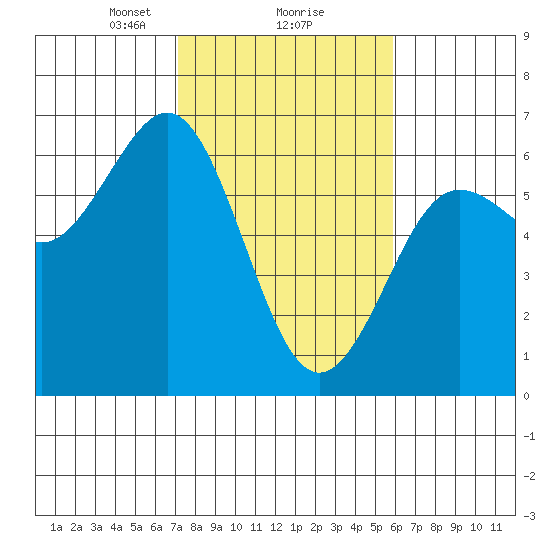 Bandon tide chart for Sunday, February 18, 2024