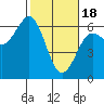 Bandon tide chart for Sunday, February 18, 2024