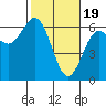 Bandon tide chart for Monday, February 19, 2024