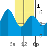 Bandon tide chart for Thursday, February 1, 2024