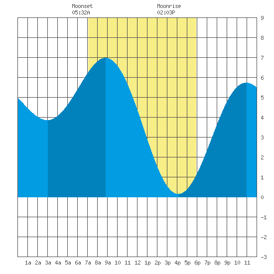 Bandon tide chart for Tuesday, February 20, 2024