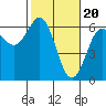 Bandon tide chart for Tuesday, February 20, 2024