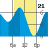 Bandon tide chart for Wednesday, February 21, 2024