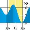 Bandon tide chart for Thursday, February 22, 2024