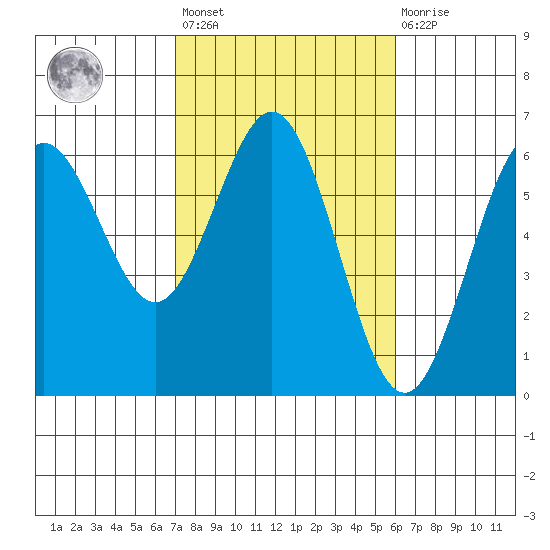 Bandon tide chart for Saturday, February 24, 2024