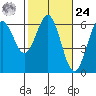 Bandon tide chart for Saturday, February 24, 2024