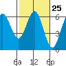 Bandon tide chart for Sunday, February 25, 2024
