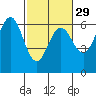 Bandon tide chart for Thursday, February 29, 2024