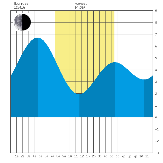 Bandon tide chart for Friday, February 2, 2024