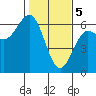 Bandon tide chart for Monday, February 5, 2024