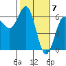 Bandon tide chart for Wednesday, February 7, 2024