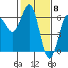 Bandon tide chart for Thursday, February 8, 2024