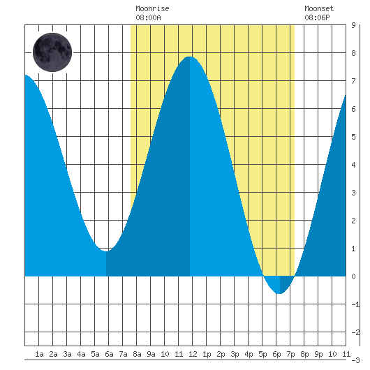 Bandon tide chart for Sunday, March 10, 2024