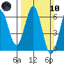 Bandon tide chart for Sunday, March 10, 2024