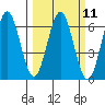 Bandon tide chart for Monday, March 11, 2024