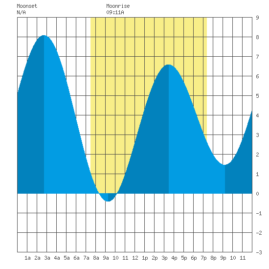 Bandon tide chart for Wednesday, March 13, 2024
