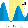 Bandon tide chart for Wednesday, March 13, 2024