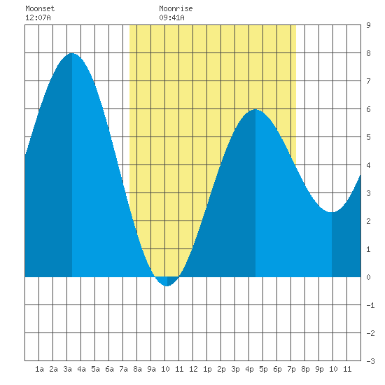 Bandon tide chart for Thursday, March 14, 2024
