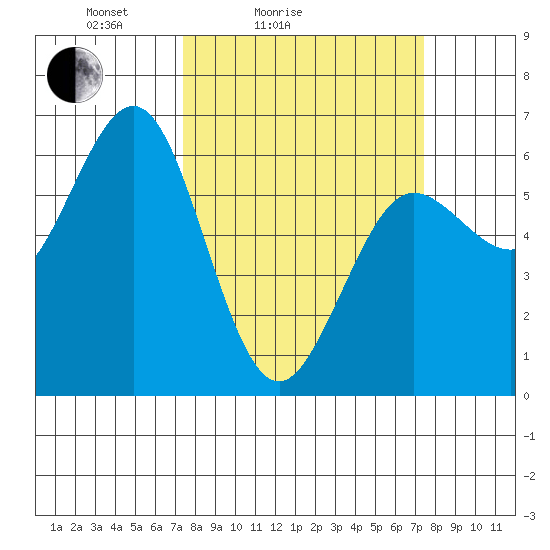 Bandon tide chart for Saturday, March 16, 2024