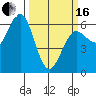 Bandon tide chart for Saturday, March 16, 2024