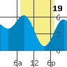 Bandon tide chart for Tuesday, March 19, 2024
