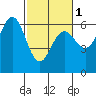 Bandon tide chart for Friday, March 1, 2024