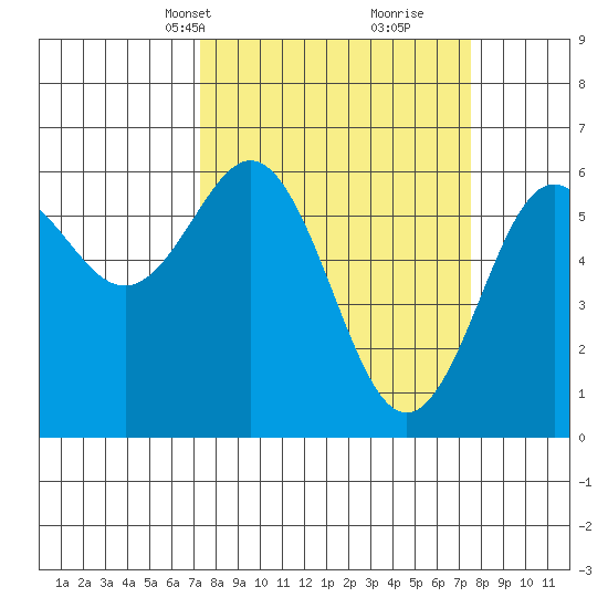 Bandon tide chart for Wednesday, March 20, 2024