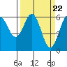 Bandon tide chart for Friday, March 22, 2024