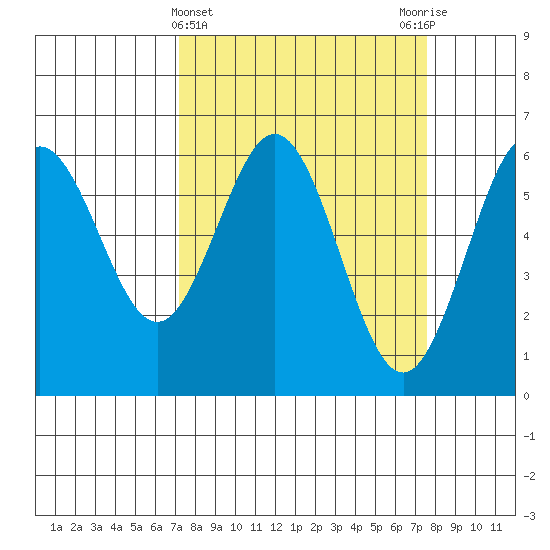 Bandon tide chart for Saturday, March 23, 2024
