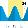 Bandon tide chart for Sunday, March 24, 2024