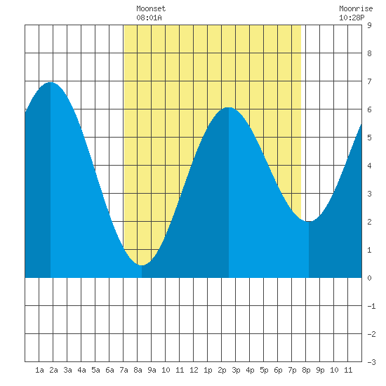 Bandon tide chart for Wednesday, March 27, 2024