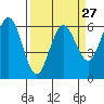 Bandon tide chart for Wednesday, March 27, 2024
