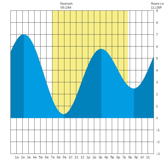 Bandon tide chart for Thursday, March 28, 2024