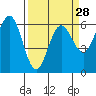 Bandon tide chart for Thursday, March 28, 2024