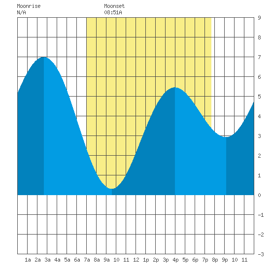 Bandon tide chart for Friday, March 29, 2024
