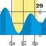 Bandon tide chart for Friday, March 29, 2024