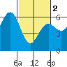 Bandon tide chart for Saturday, March 2, 2024